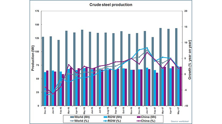 Crude steel production sees slight increase in May
