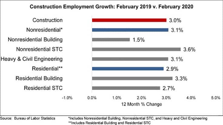 ABC reports increase in nonresidential construction employment in February