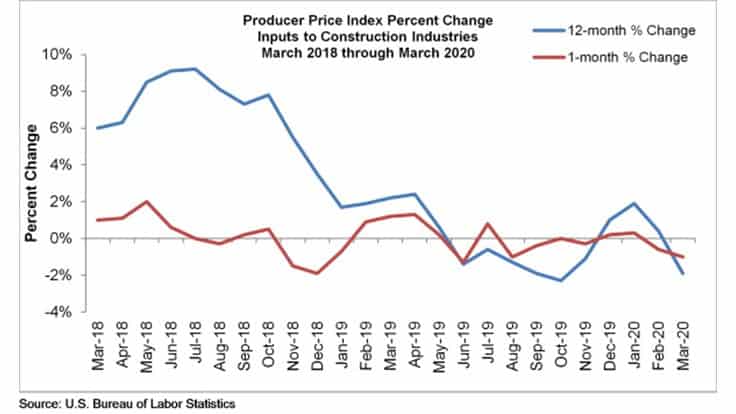 ABC reports monthly construction input prices drop in March