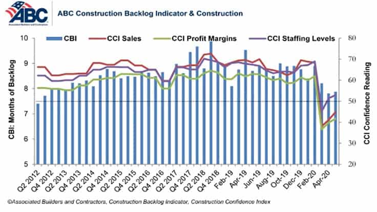 ABC Construction Backlog Indicator, Contractor Confidence sees increases in May