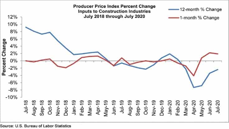 Monthly construction input prices rise in July