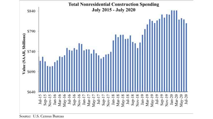 Nonresidential construction spending falls again in July