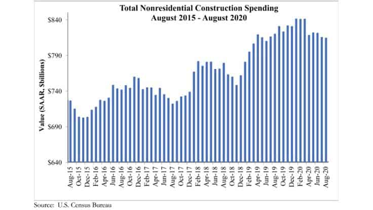 Nonresidential construction spending falls slightly in August 