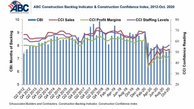 ABC Construction Backlog Indicator rebounds in October, optimism rises