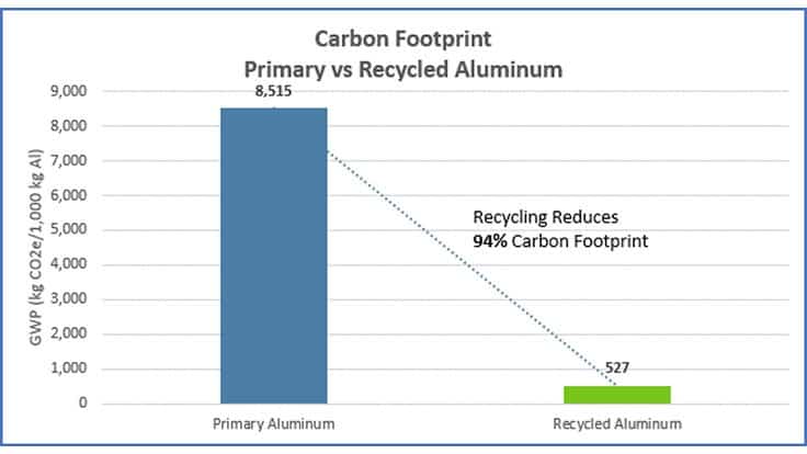 chart comparing carbon footprints of recycled and primary aluminum