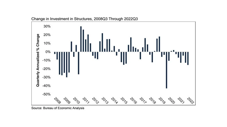 U.S. investment in nonresidential structures