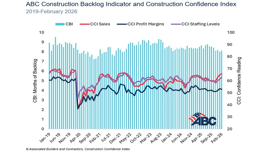 ABC backlog February 2026